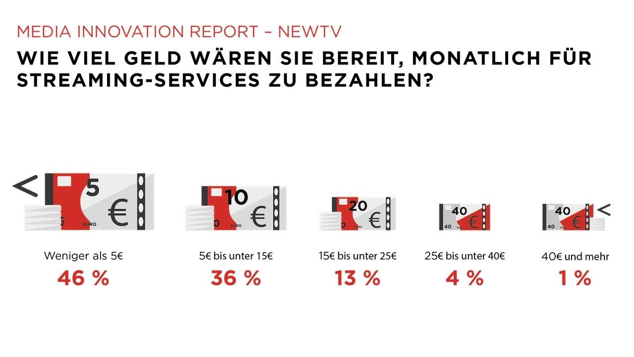 Die Hälfte der Deutschen finden Streaming-Dienste zu teuer